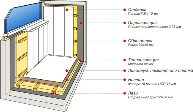 Отделочные материалы в отделке застекленного балкона Томилино