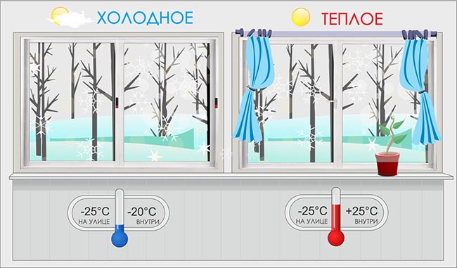 Отличие холодного остекления от теплого: разница конструкции Томилино